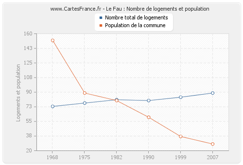 Le Fau : Nombre de logements et population